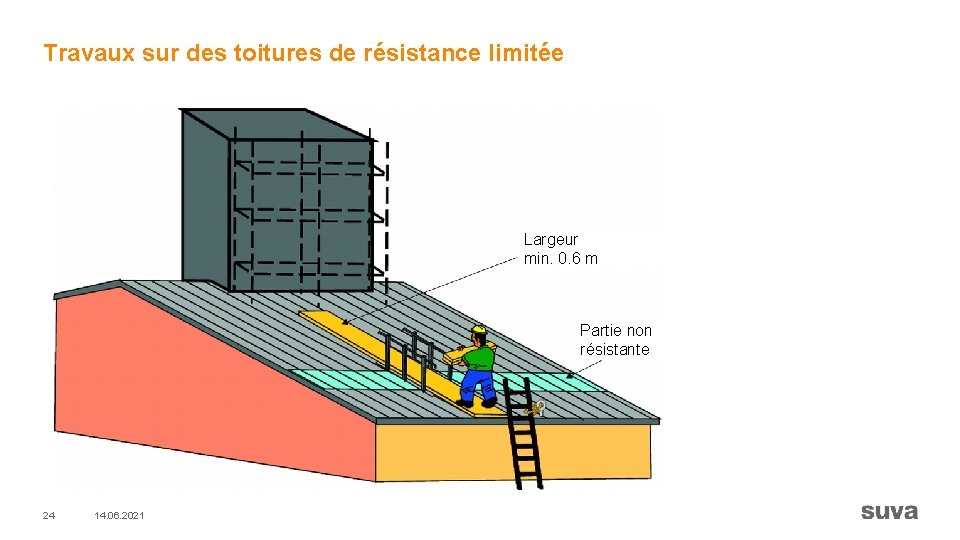 Travaux sur des toitures de résistance limitée Largeur min. 0. 6 m Partie non