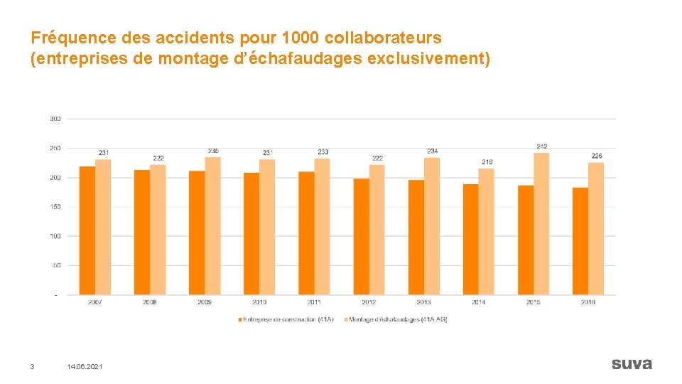 Fréquence des accidents pour 1000 collaborateurs (entreprises de montage d’échafaudages exclusivement) 3 14. 06.