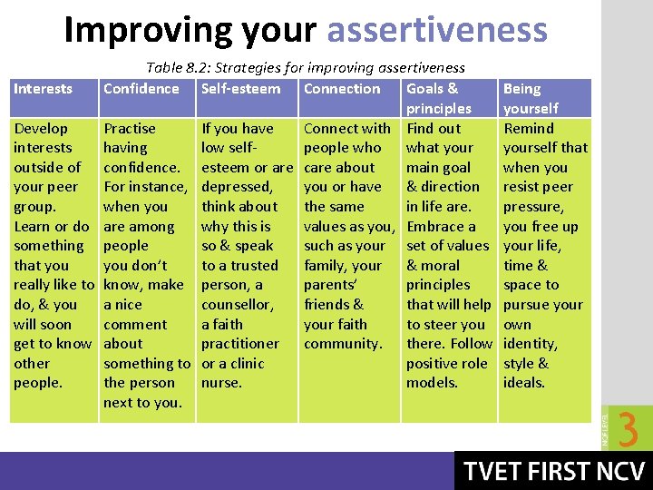 Improving your assertiveness Table 8. 2: Strategies for improving assertiveness Interests Confidence Self-esteem Connection