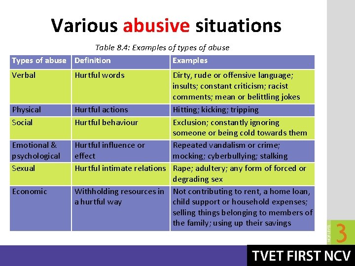 Various abusive situations Table 8. 4: Examples of types of abuse Types of abuse