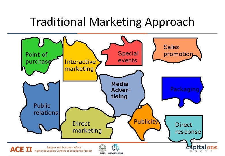 Traditional Marketing Approach Point of purchase Interactive marketing Special events Media Advertising Sales promotion