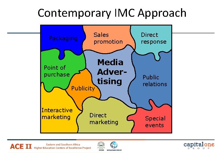 Contemporary IMC Approach Packaging Sales promotion Point of purchase Publicity Interactive marketing Media Advertising