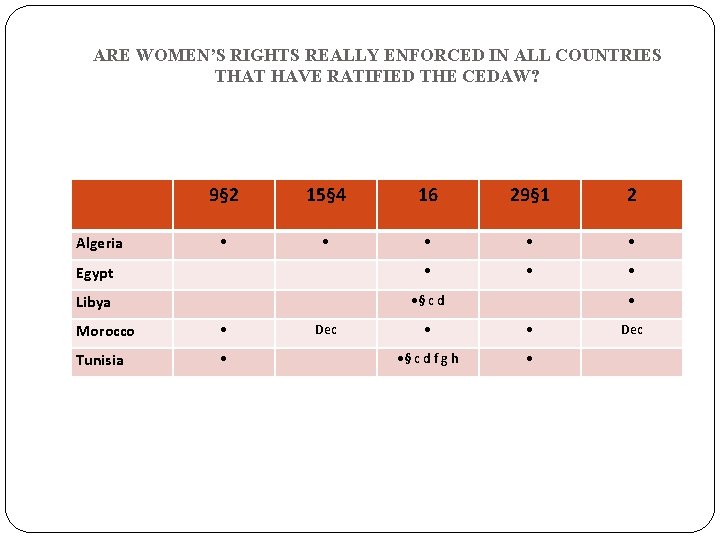 ARE WOMEN’S RIGHTS REALLY ENFORCED IN ALL COUNTRIES THAT HAVE RATIFIED THE CEDAW? 9§