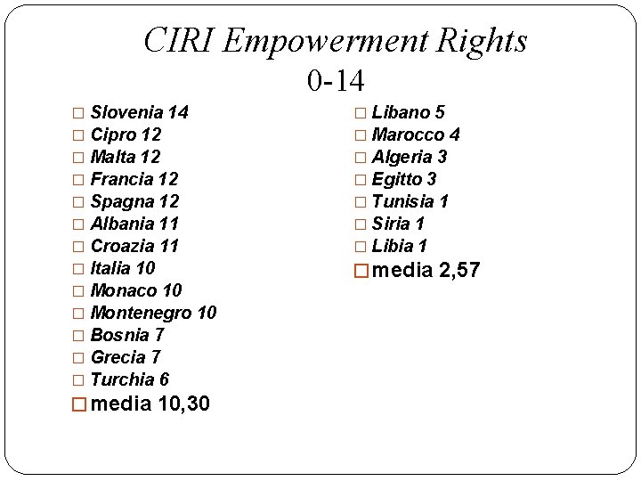 CIRI Empowerment Rights 0 -14 � Slovenia 14 � Cipro 12 � Malta 12
