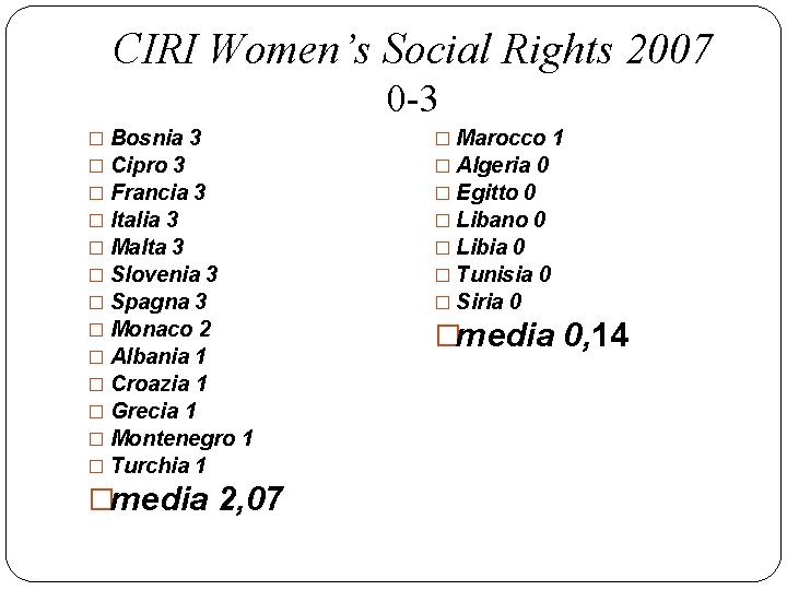 CIRI Women’s Social Rights 2007 0 -3 � Bosnia 3 � Cipro 3 �