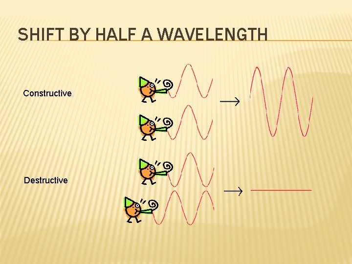 SHIFT BY HALF A WAVELENGTH Constructive Destructive 