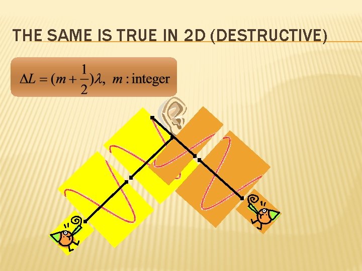 THE SAME IS TRUE IN 2 D (DESTRUCTIVE) 