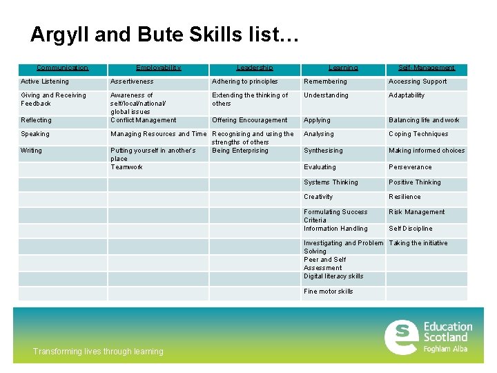 Argyll and Bute Skills list… Communication Employability Leadership Learning Self-Management Active Listening Assertiveness Adhering