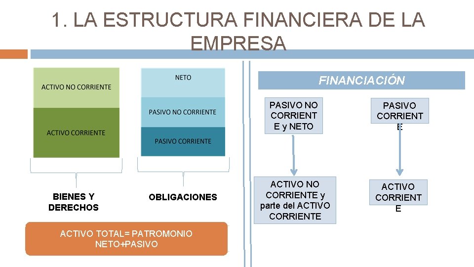 1. LA ESTRUCTURA FINANCIERA DE LA EMPRESA FINANCIACIÓN BIENES Y DERECHOS OBLIGACIONES ACTIVO TOTAL=