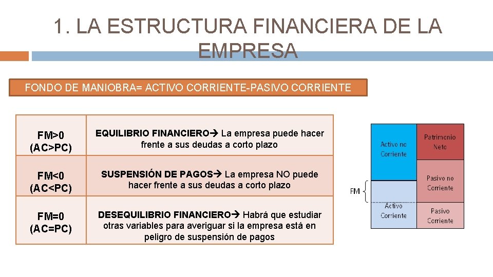 1. LA ESTRUCTURA FINANCIERA DE LA EMPRESA FONDO DE MANIOBRA= ACTIVO CORRIENTE-PASIVO CORRIENTE FM>0