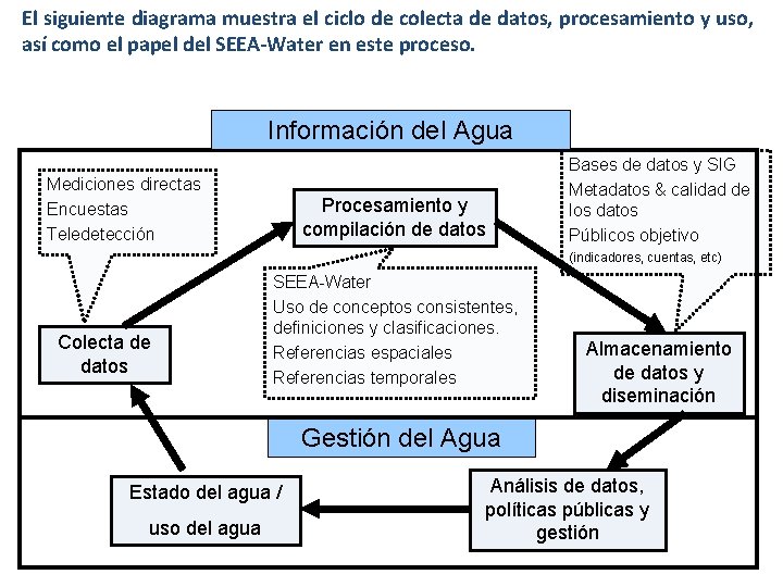 El siguiente diagrama muestra el ciclo de colecta de datos, procesamiento y uso, así