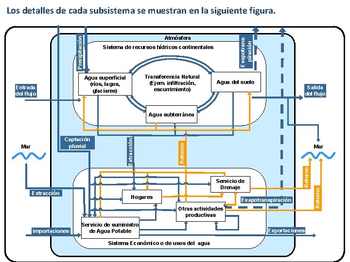 Los detalles de cada subsistema se muestran en la siguiente figura. Sistema de recursos