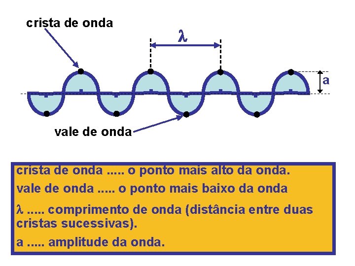 crista de onda l a vale de onda crista de onda. . . o crista de onda l a vale de onda crista de onda. . . o