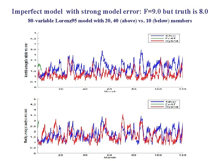 Imperfect model with strong model error: F=9. 0 but truth is 8. 0 80