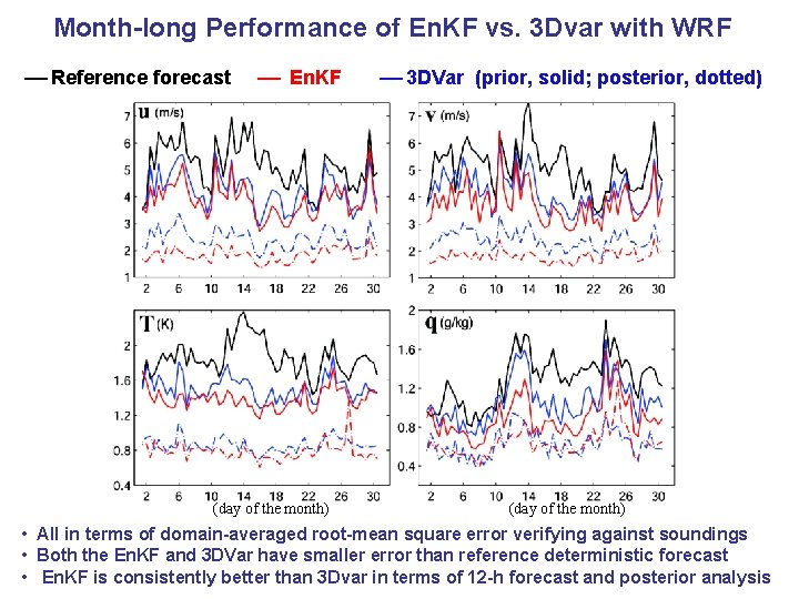 Month-long Performance of En. KF vs. 3 Dvar with WRF Reference forecast En. KF