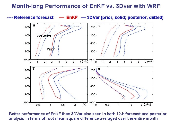 Month-long Performance of En. KF vs. 3 Dvar with WRF ---- Reference forecast En.