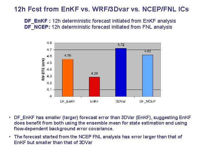 12 h Fcst from En. KF vs. WRF/3 Dvar vs. NCEP/FNL ICs DF_En. KF