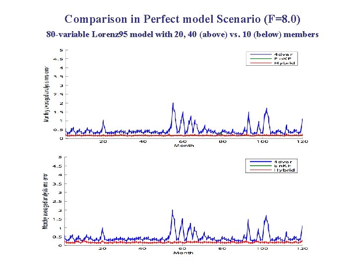 Comparison in Perfect model Scenario (F=8. 0) 80 -variable Lorenz 95 model with 20,