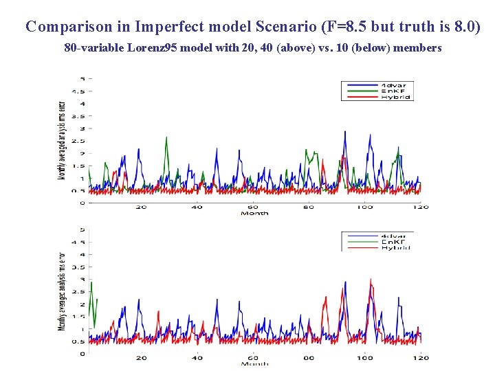 Comparison in Imperfect model Scenario (F=8. 5 but truth is 8. 0) 80 -variable