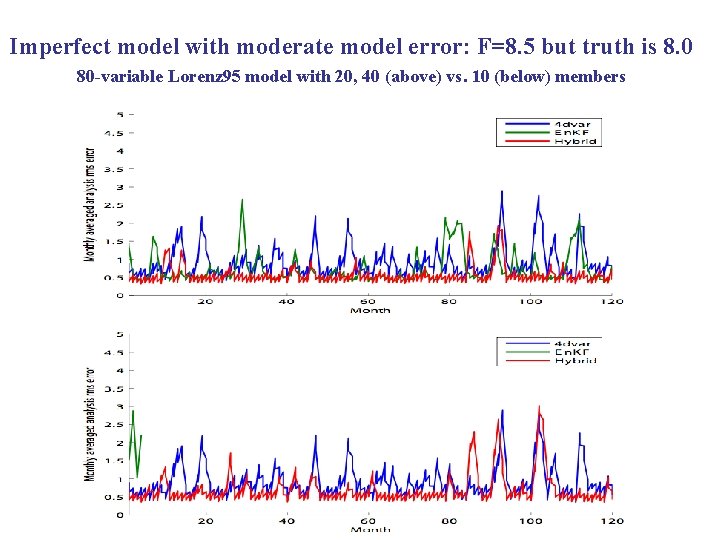 Imperfect model with moderate model error: F=8. 5 but truth is 8. 0 80