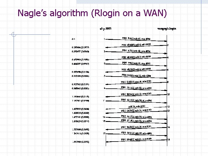 Nagle’s algorithm (Rlogin on a WAN) Nagle’s algorithm (Rlogin on a WAN)