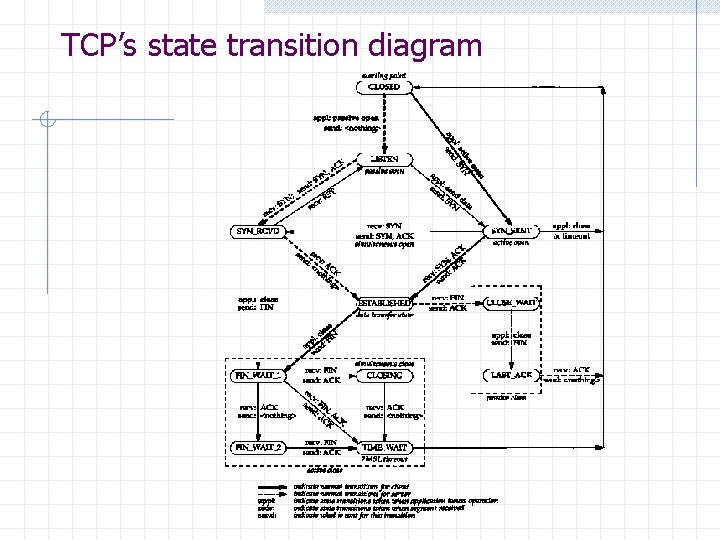 TCP’s state transition diagram TCP’s state transition diagram