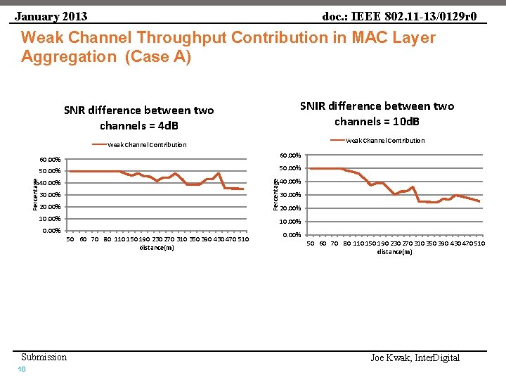 January 2013 doc. : IEEE 802. 11 -13/0129 r 0 Weak Channel Throughput Contribution