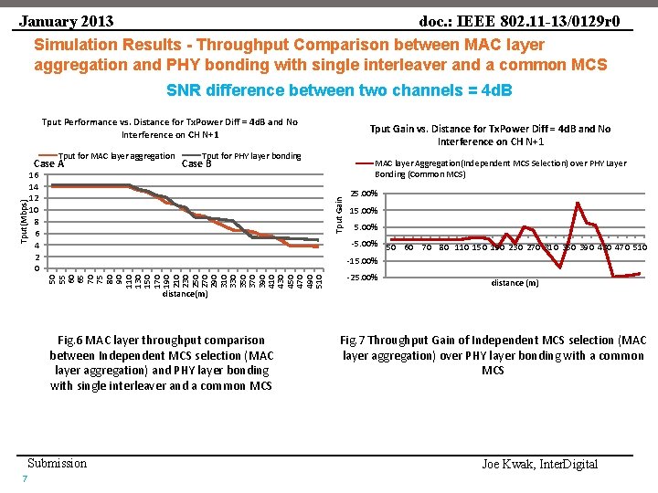 January 2013 doc. : IEEE 802. 11 -13/0129 r 0 Simulation Results - Throughput