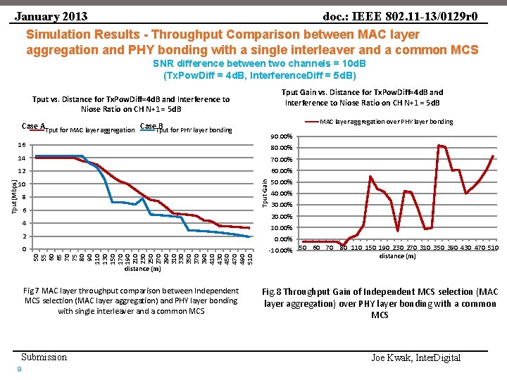 January 2013 doc. : IEEE 802. 11 -13/0129 r 0 Simulation Results - Throughput