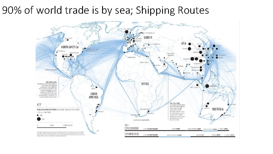 90% of world trade is by sea; Shipping Routes 