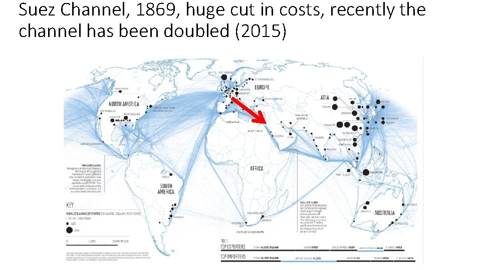 Suez Channel, 1869, huge cut in costs, recently the channel has been doubled (2015)