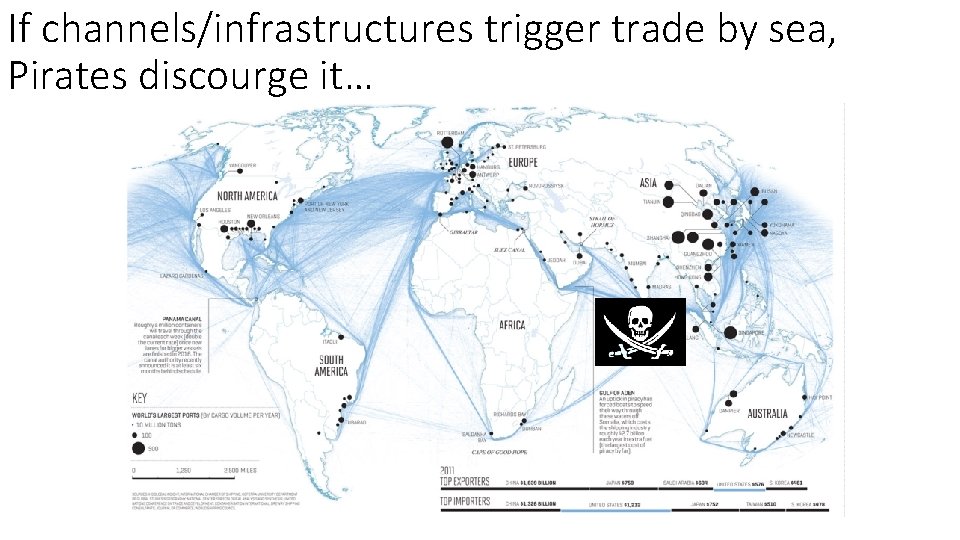 If channels/infrastructures trigger trade by sea, Pirates discourge it… 
