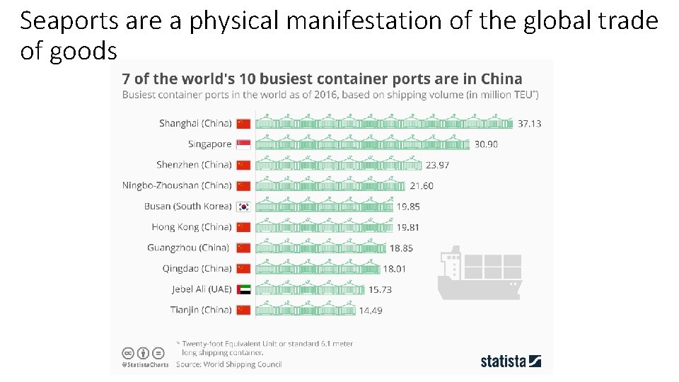 Seaports are a physical manifestation of the global trade of goods 