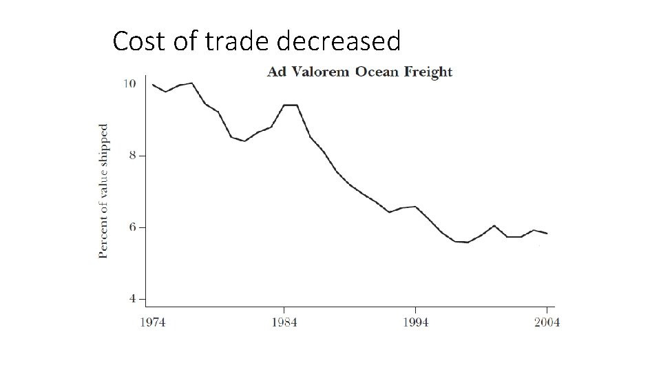 Cost of trade decreased 