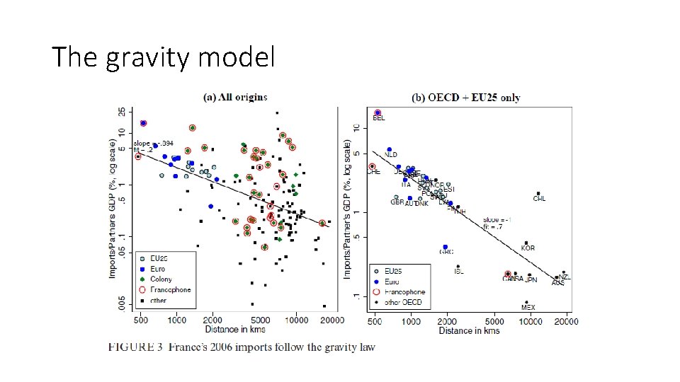 The gravity model 