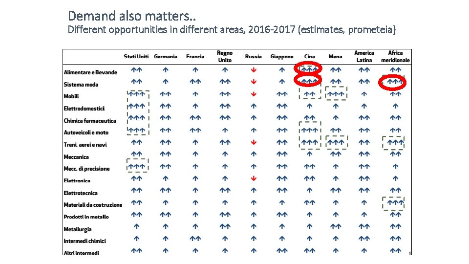 Demand also matters. . Different opportunities in different areas, 2016 -2017 (estimates, prometeia) 