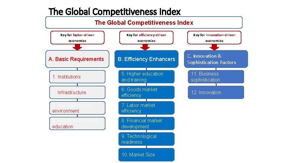 The Global Competitiveness Index The Framework Key for factor-driven economies Key for efficiency-driven economies