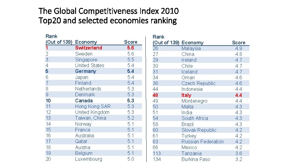 The Global Competitiveness Index 2010 Top 20 and selected economies ranking Rank (Out of
