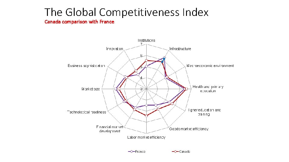 The Global Competitiveness Index Canada comparison with France 