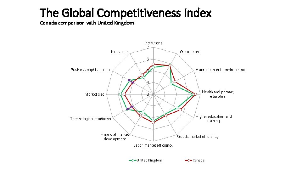 The Global Competitiveness Index Canada comparison with United Kingdom 