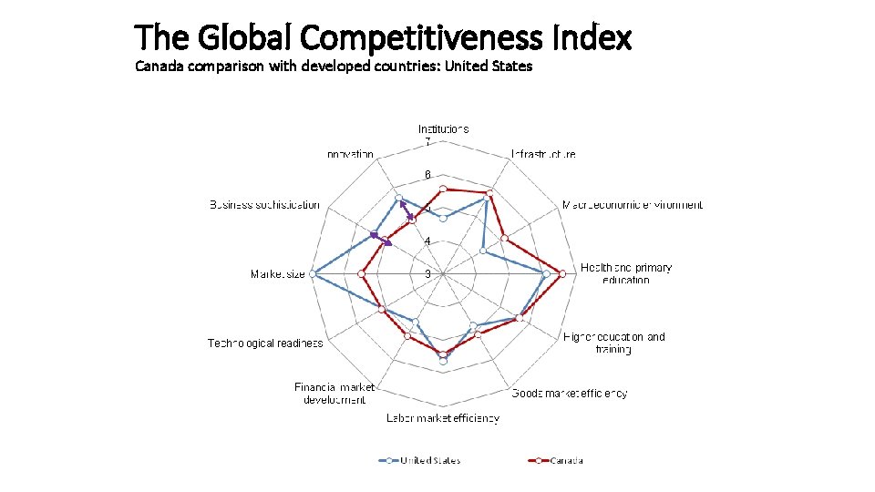 The Global Competitiveness Index Canada comparison with developed countries: United States 