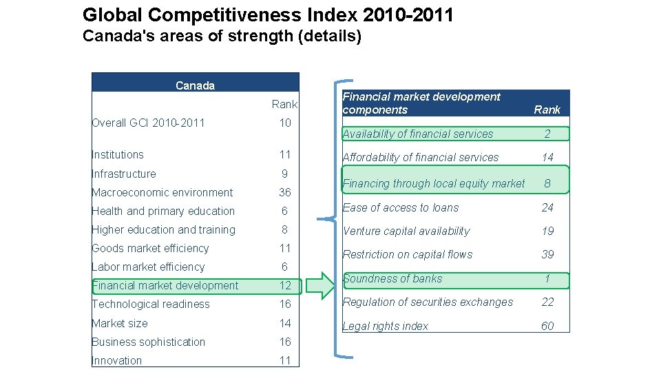 Global Competitiveness Index 2010 -2011 Canada's areas of strength (details) Canada Rank Overall GCI
