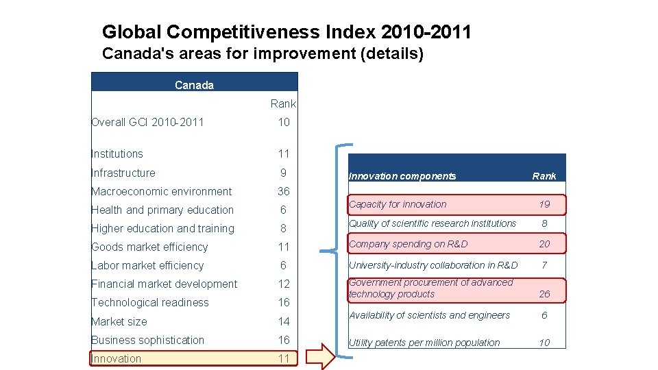 Global Competitiveness Index 2010 -2011 Canada's areas for improvement (details) Canada Rank Overall GCI