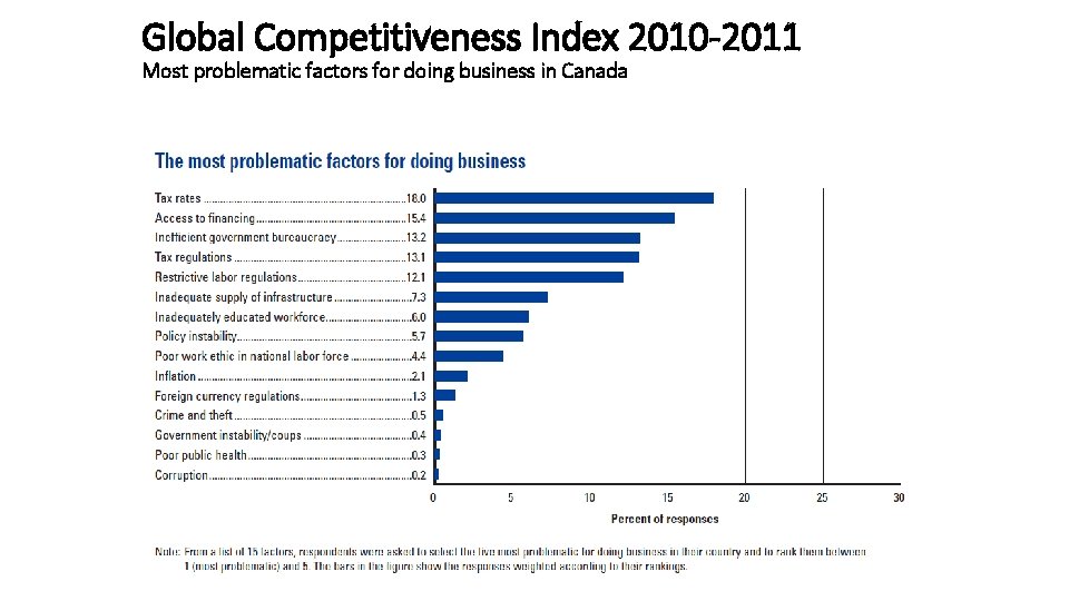 Global Competitiveness Index 2010 -2011 Most problematic factors for doing business in Canada 