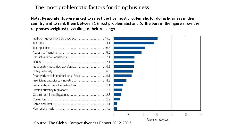 The most problematic factors for doing business Note: Respondents were asked to select the