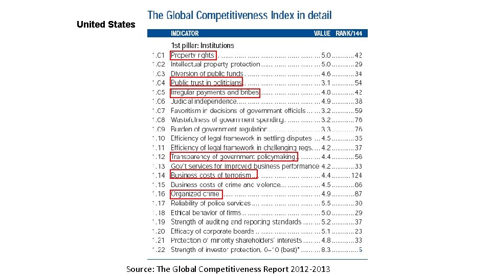 United States Source: The Global Competitiveness Report 2012 -2013 