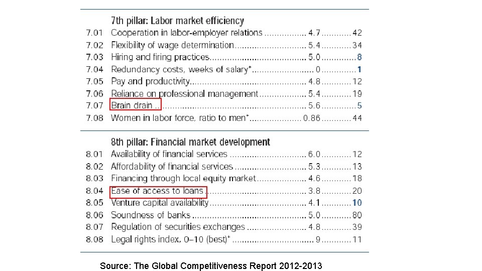 Source: The Global Competitiveness Report 2012 -2013 