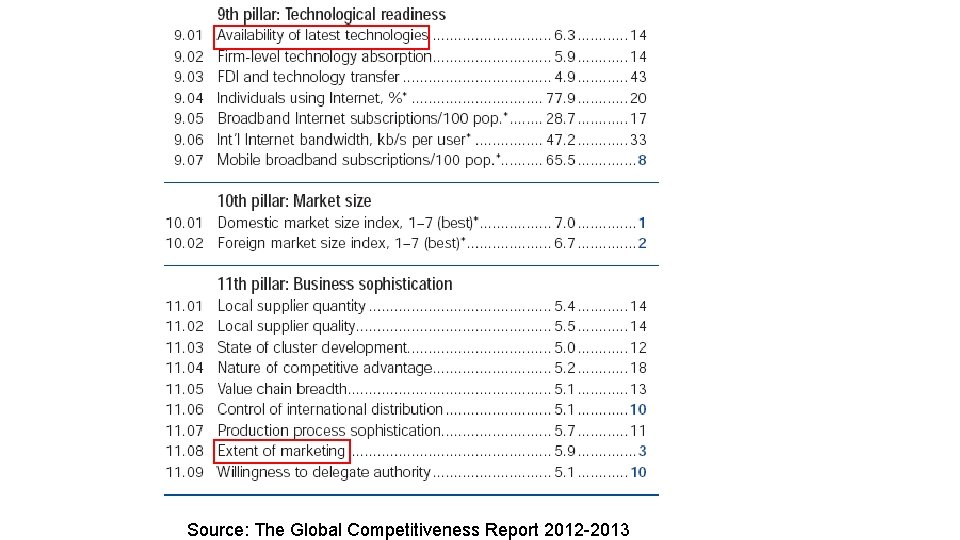 Source: The Global Competitiveness Report 2012 -2013 