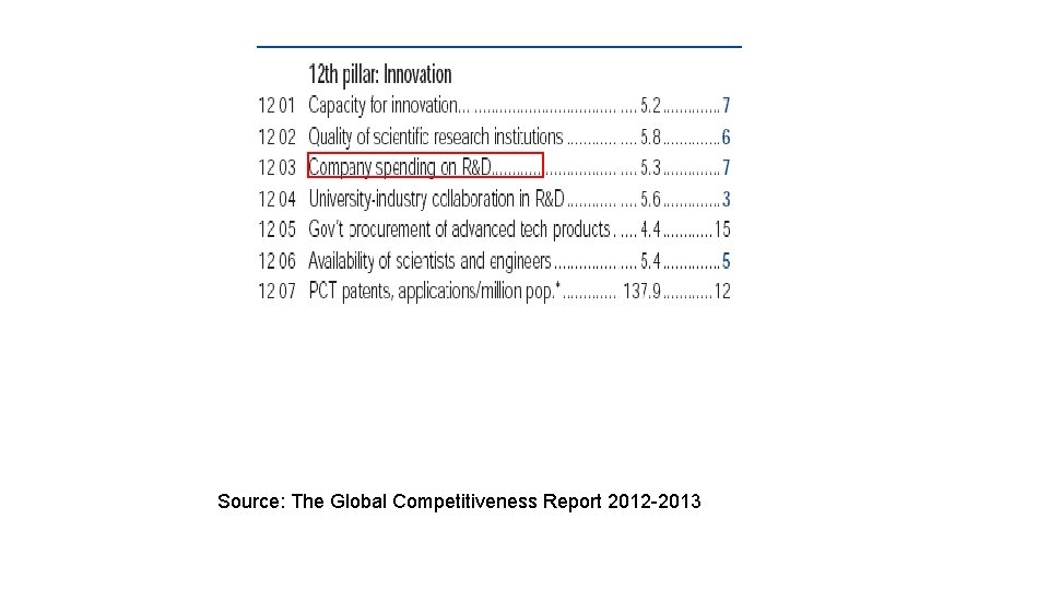 Source: The Global Competitiveness Report 2012 -2013 