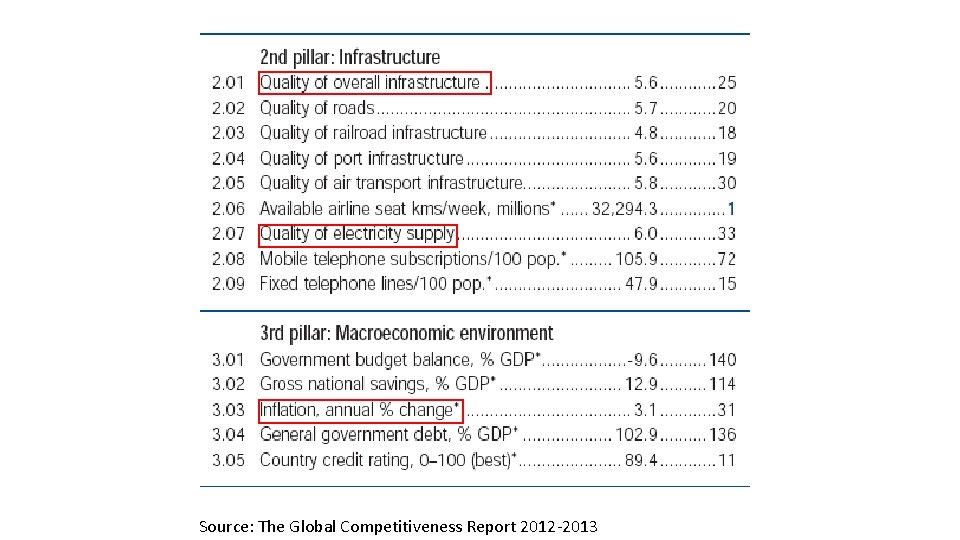 Source: The Global Competitiveness Report 2012 -2013 